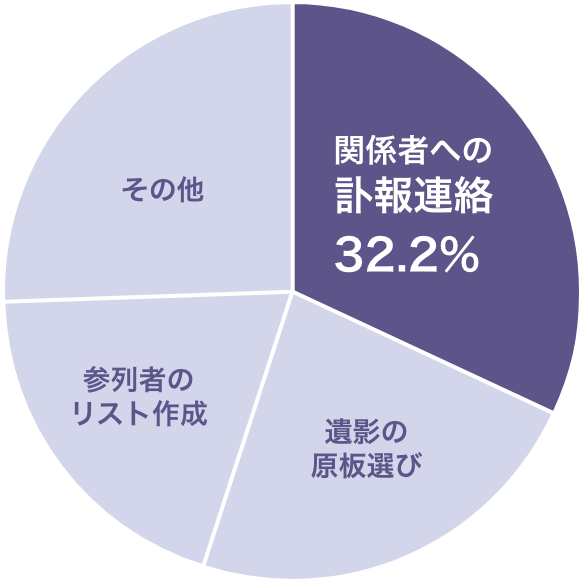 関係者への訃報連絡 32.2%