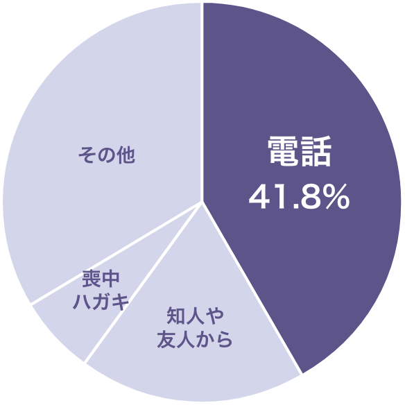 電話 41.8%